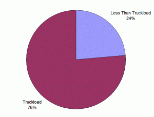 Load Type Chart
